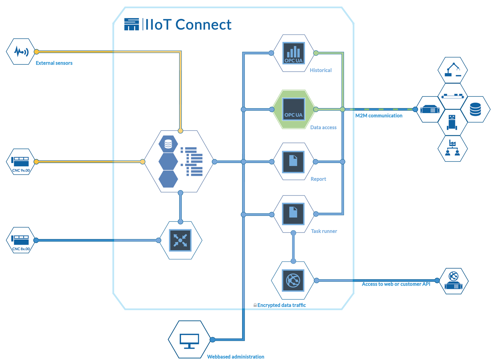SM IIoT Connect