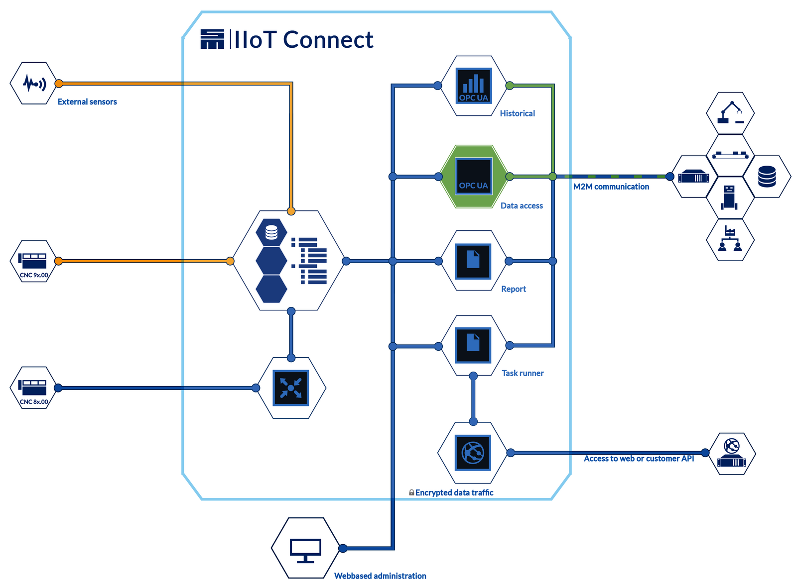 SM IIoT Connect